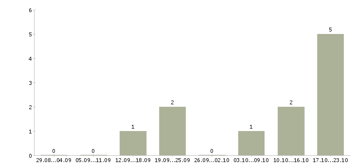 Работа менеджер по продажам рекламных услуг в Хабаровске - Число вакансий в Хабаровске по специальности менеджер по продажам рекламных услуг за 2 месяца