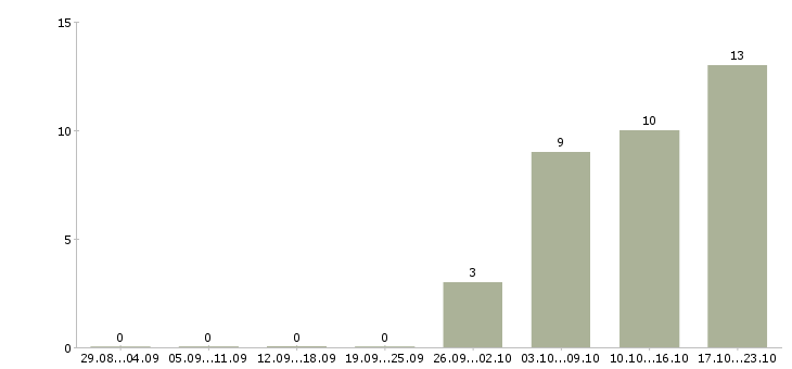 Работа менеджер по сбору информации в Хабаровске - Число вакансий в Хабаровске по специальности менеджер по сбору информации за 2 месяца
