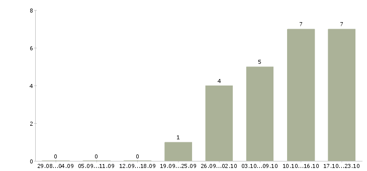 Работа специалист по продвижению и развитию в Хабаровске - Число вакансий в Хабаровске по специальности специалист по продвижению и развитию за 2 месяца