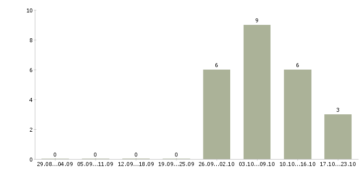 Работа управляющий производством питания в Хабаровске - Число вакансий в Хабаровске по специальности управляющий производством питания за 2 месяца