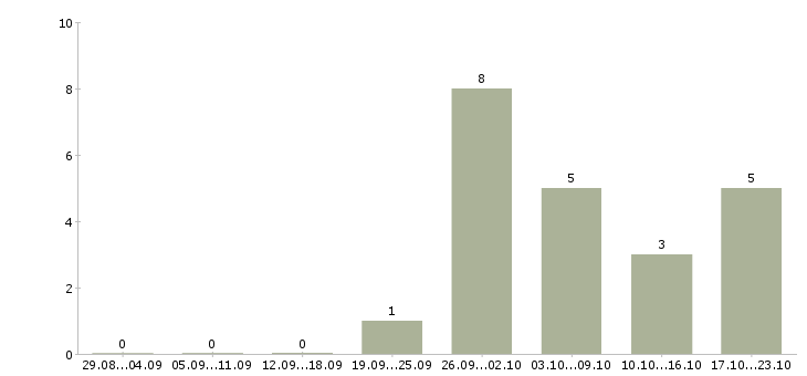 Работа требуется менеджер на дому в Химках - Число вакансий в Химках по специальности требуется менеджер на дому за 2 месяца