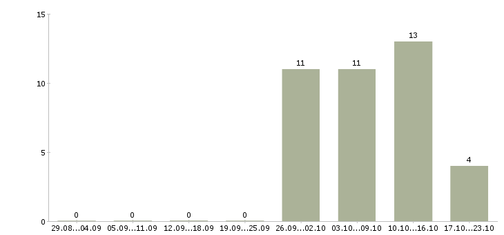Работа предлагаю официальную работу из дома в Челябинске - Число вакансий в Челябинске по специальности предлагаю официальную работу из дома за 2 месяца