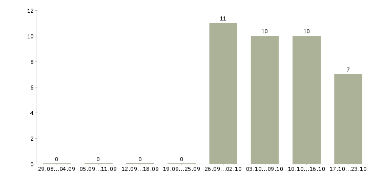 Работа специалист по привлечению новых клиентов в Челябинске - Число вакансий в Челябинске по специальности специалист по привлечению новых клиентов за 2 месяца