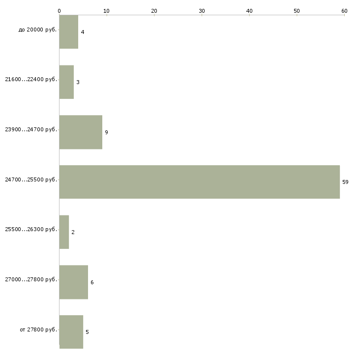Найти работу бармен кассир Санкт-петербург - График распределения вакансий «бармен кассир» по зарплате