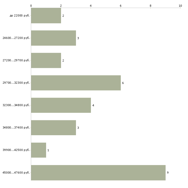 Найти работу охранник в банк в Москве - График распределения вакансий «охранник в банк» по зарплате