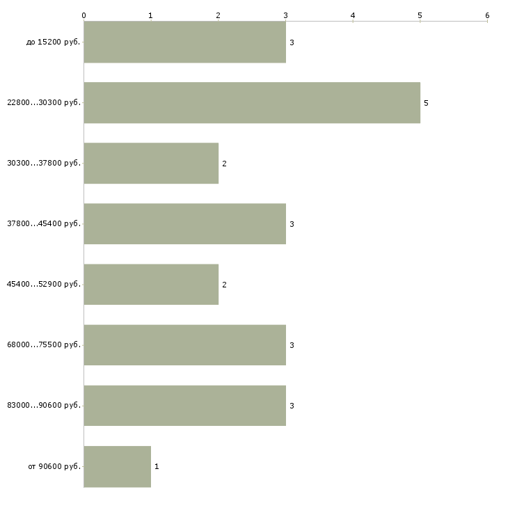 Найти работу экономист по труду и заработной плате в Екатеринбурге - График распределения вакансий «экономист по труду и заработной плате» по зарплате