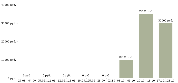 Вакансии автор в Воронеже - Медиана зарплат автор в Воронеже за 2 месяца