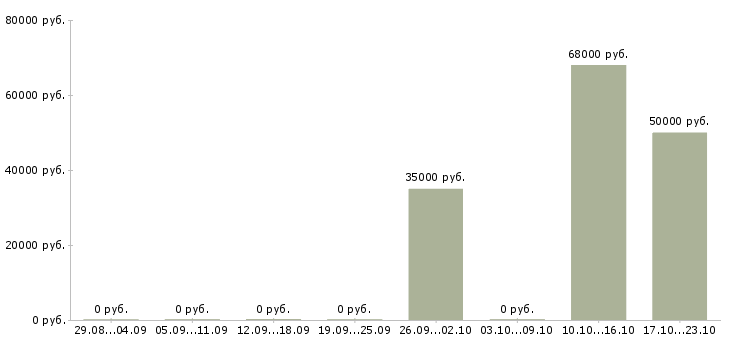 Вакансии агент по поиску персонала в Москве - Медиана зарплат агент по поиску персонала в Москве за 2 месяца