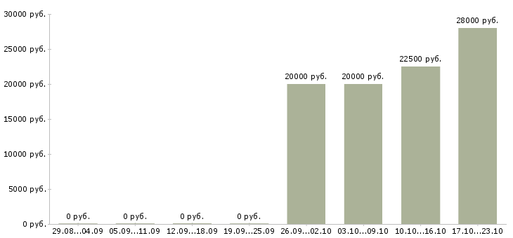 Вакансии администратор проекта в Белгороде - Медиана зарплат администратор проекта в Белгороде за 2 месяца