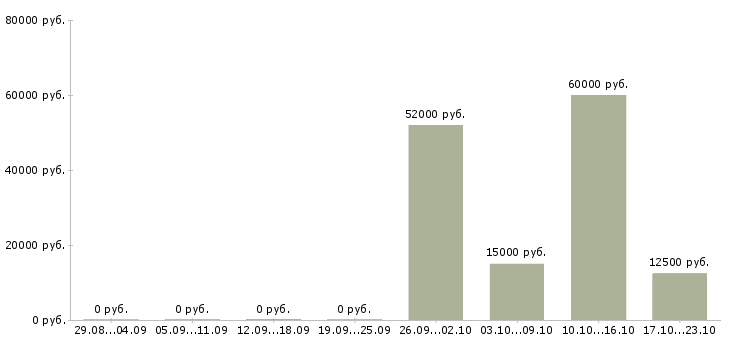 Вакансии водитель категории в в Стерлитамаке - Медиана зарплат водитель категории в в Стерлитамаке за 2 месяца