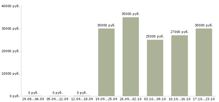Вакансии водитель перевозки в Ижевске - Медиана зарплат водитель перевозки в Ижевске за 2 месяца
