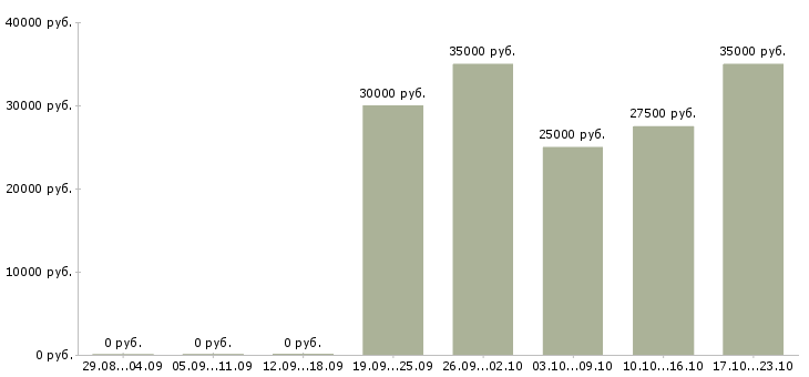 Вакансии врач в Орле - Медиана зарплат врач в Орле за 2 месяца