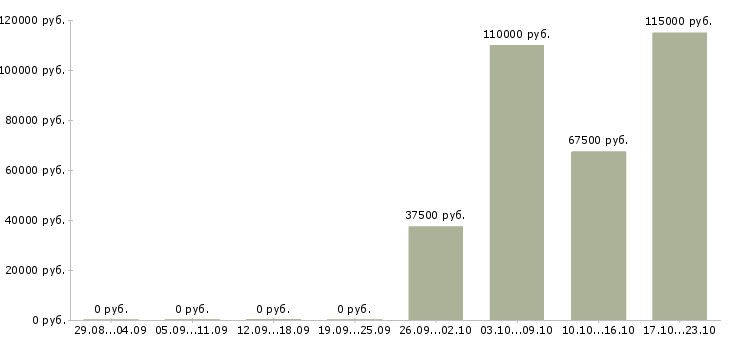 Вакансии главный менеджер развития продаж в Новосибирске - Медиана зарплат главный менеджер развития продаж в Новосибирске за 2 месяца