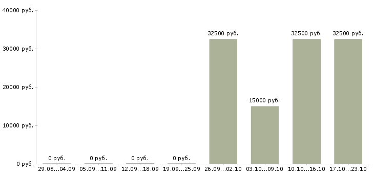 Вакансии дизайнер консультант Нижний новгород - Медиана зарплат дизайнер консультант Нижний новгород за 2 месяца