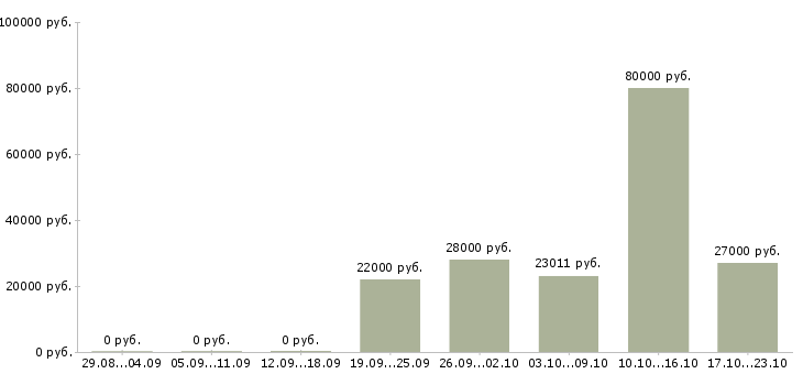 Вакансии заместитель в Пскове - Медиана зарплат заместитель в Пскове за 2 месяца
