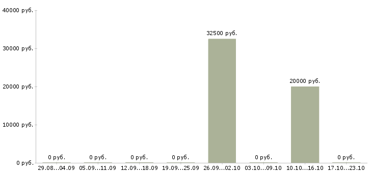 Вакансии инженер проектировщик в Перми - Медиана зарплат инженер проектировщик в Перми за 2 месяца