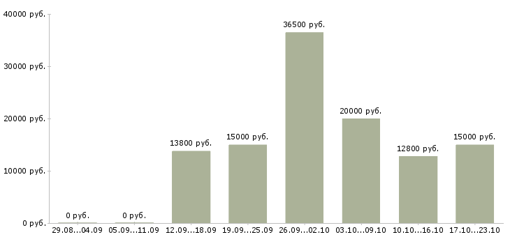 Вакансии инженер технолог в Кирове - Медиана зарплат инженер технолог в Кирове за 2 месяца
