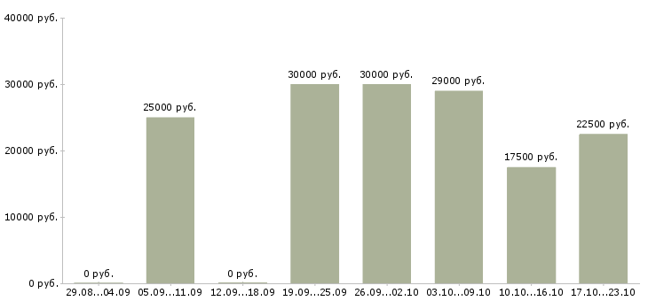 Вакансии интернет бизнес в международной компании в Екатеринбурге - Медиана зарплат интернет бизнес в международной компании в Екатеринбурге за 2 месяца