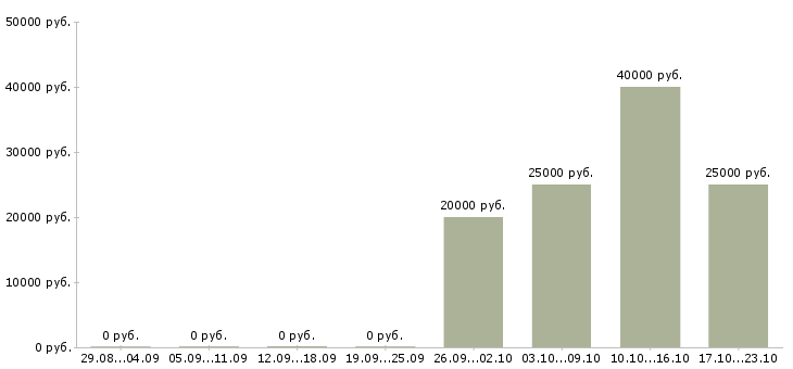 Вакансии ищю няню Санкт-петербург - Медиана зарплат ищю няню Санкт-петербург за 2 месяца