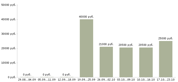 Вакансии клиент менеджер полный рабочий день в Костроме - Медиана зарплат клиент менеджер полный рабочий день в Костроме за 2 месяца