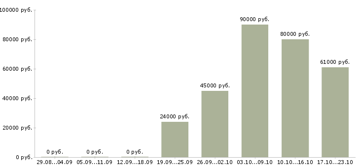 Вакансии комплектовщик вахта в Ижевске - Медиана зарплат комплектовщик вахта в Ижевске за 2 месяца