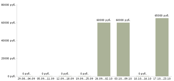 Вакансии комплектовщик заказов вахта Карелия - Медиана зарплат комплектовщик заказов вахта Карелия за 2 месяца