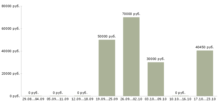 Вакансии комплектовщик с бесплатным проживанием в Иркутске - Медиана зарплат комплектовщик с бесплатным проживанием в Иркутске за 2 месяца