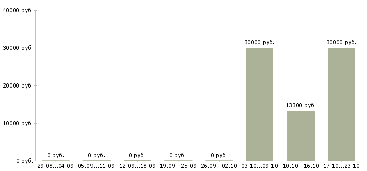 Вакансии лицензированный охранник в офис в Москве - Медиана зарплат лицензированный охранник в офис в Москве за 2 месяца