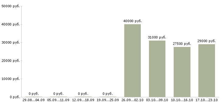Вакансии личный водитель в Туле - Медиана зарплат личный водитель в Туле за 2 месяца