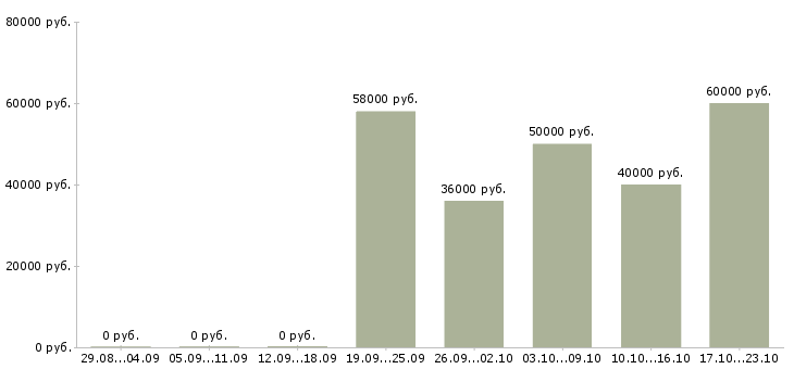 Вакансии менеджер по вопросам безопасности Санкт-петербург - Медиана зарплат менеджер по вопросам безопасности Санкт-петербург за 2 месяца