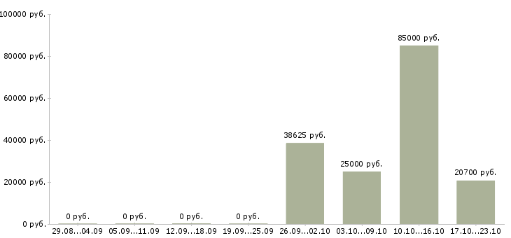 Вакансии менеджер по продажам телефонной связи в Саранске - Медиана зарплат менеджер по продажам телефонной связи в Саранске за 2 месяца