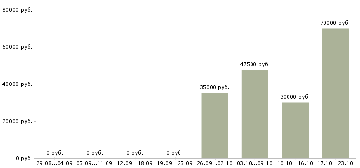 Вакансии менеджер по продажам тендерных услуг Санкт-петербург - Медиана зарплат менеджер по продажам тендерных услуг Санкт-петербург за 2 месяца