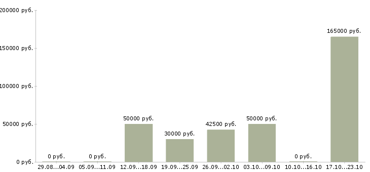 Вакансии менеджер по работе с кандидатами Якутия - Медиана зарплат менеджер по работе с кандидатами Якутия за 2 месяца