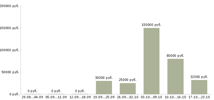 Вакансии менеджер по работе с кандидатами в Магнитогорске - Медиана зарплат менеджер по работе с кандидатами в Магнитогорске за 2 месяца