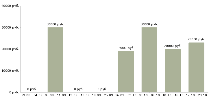Вакансии менеджер по созданию клиентской базы в Перми - Медиана зарплат менеджер по созданию клиентской базы в Перми за 2 месяца
