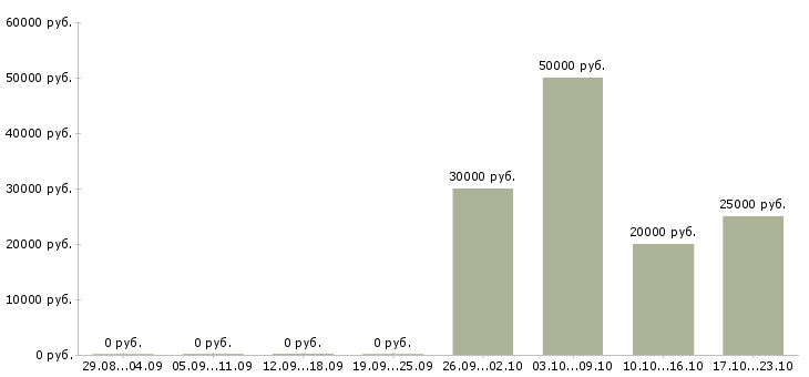 Вакансии менеджер продаж отделочных работ в Сочи - Медиана зарплат менеджер продаж отделочных работ в Сочи за 2 месяца