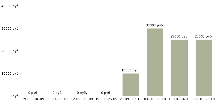 Вакансии менеджер продаж через интернет в Тольятти - Медиана зарплат менеджер продаж через интернет в Тольятти за 2 месяца