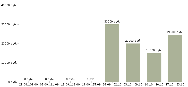 Вакансии менеджер проектов в Саранске - Медиана зарплат менеджер проектов в Саранске за 2 месяца