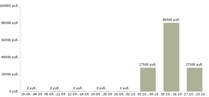 Вакансии молодой специалист в офис в Сочи - Медиана зарплат молодой специалист в офис в Сочи за 2 месяца