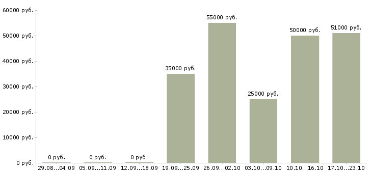 Вакансии наладчик в Екатеринбурге - Медиана зарплат наладчик в Екатеринбурге за 2 месяца