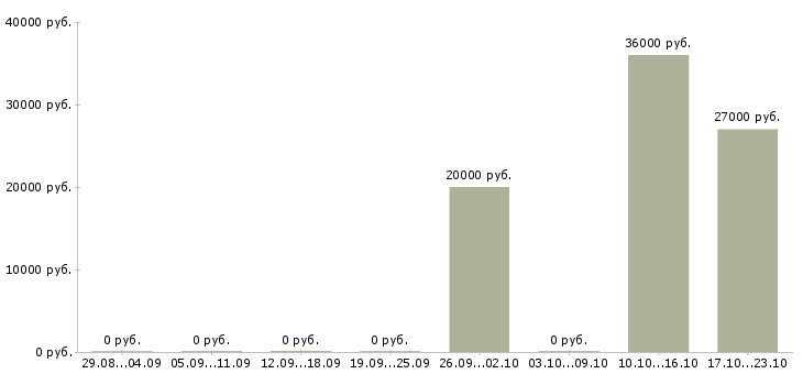 Вакансии нужны активные целеустремленные люди в Калуге - Медиана зарплат нужны активные целеустремленные люди в Калуге за 2 месяца