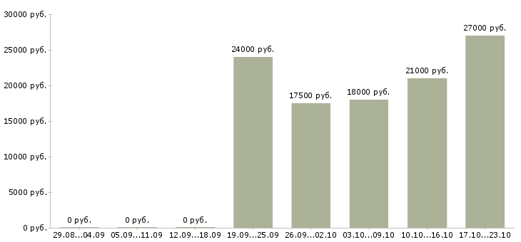 Вакансии повар Бурятия - Медиана зарплат повар Бурятия за 2 месяца