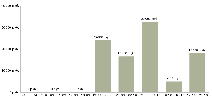 Вакансии подработка в стабильной компании в Новосибирске - Медиана зарплат подработка в стабильной компании в Новосибирске за 2 месяца