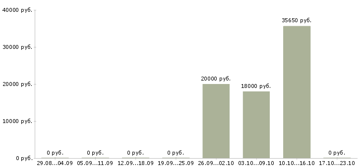 Вакансии приглашаю в международную компанию в Волгограде - Медиана зарплат приглашаю в международную компанию в Волгограде за 2 месяца