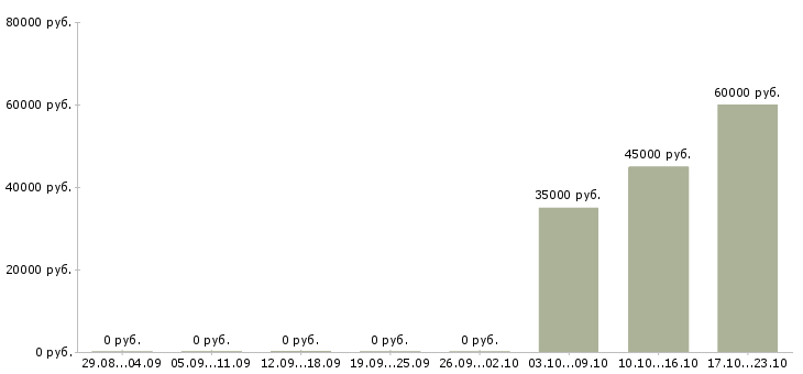 Вакансии программист sql Ростов-на-дону - Медиана зарплат программист sql Ростов-на-дону за 2 месяца
