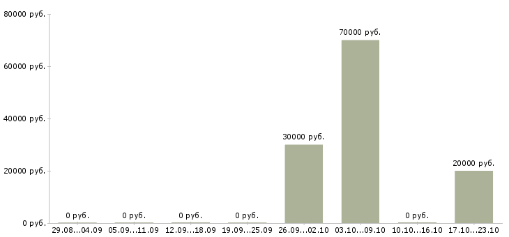 Вакансии программист sql в Воронеже - Медиана зарплат программист sql в Воронеже за 2 месяца