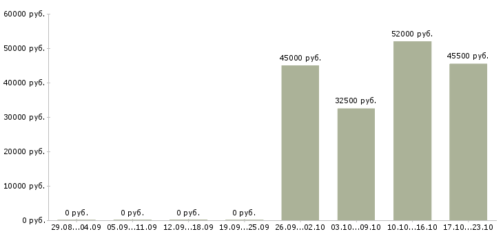 Вакансии работник торгового зала в Балашихе - Медиана зарплат работник торгового зала в Балашихе за 2 месяца