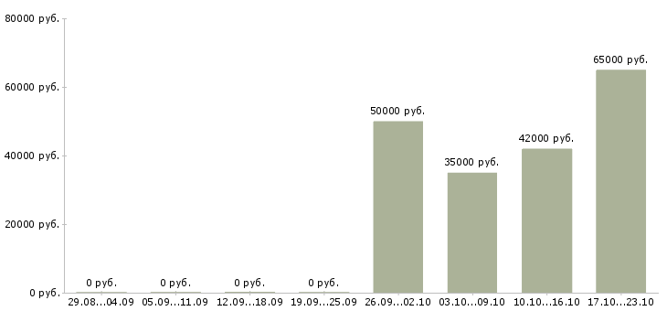 Вакансии рабочий на завод в Стерлитамаке - Медиана зарплат рабочий на завод в Стерлитамаке за 2 месяца