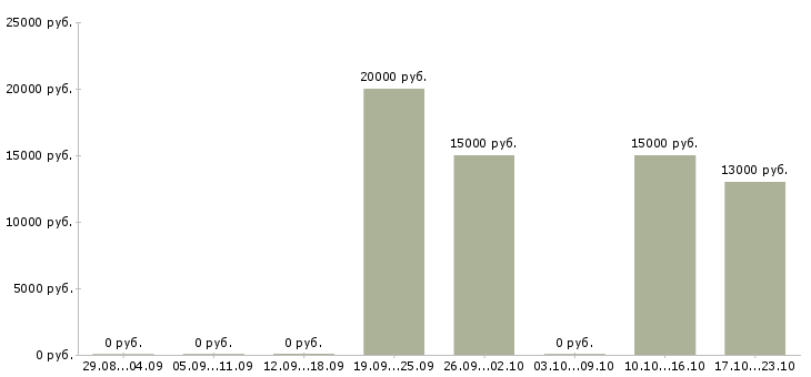 Вакансии расклейщик объявлений в Краснодаре - Медиана зарплат расклейщик объявлений в Краснодаре за 2 месяца