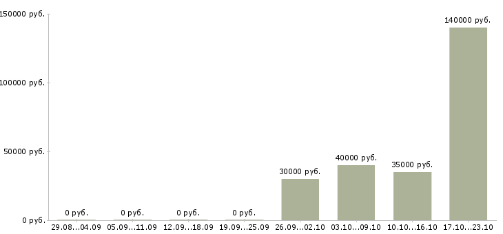 Вакансии руководитель web разработки Санкт-петербург - Медиана зарплат руководитель web разработки Санкт-петербург за 2 месяца
